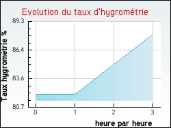 Evolution du taux d'hygrom�trie de la ville Peyrefitte-sur-l'Hers